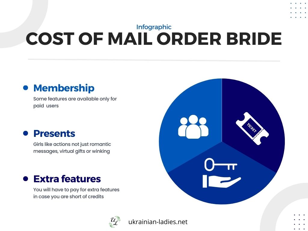 How Much Does it Cost Mail Order Bride