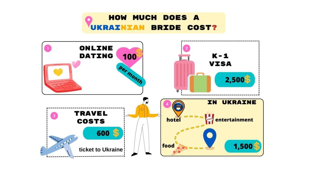 Ukrainian Bride Cost