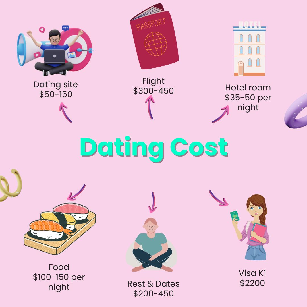 Dating Cost